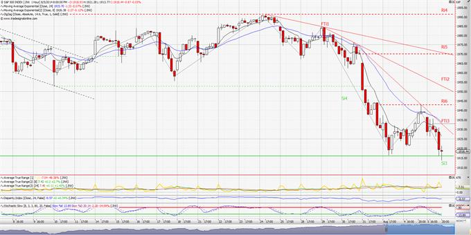 S&P 500: Κλείστε τα αυτιά σας στο θόρυβο! (ωριαίο διάγραμμα)